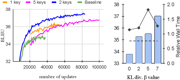 Figure 4 for CipherDAug: Ciphertext based Data Augmentation for Neural Machine Translation