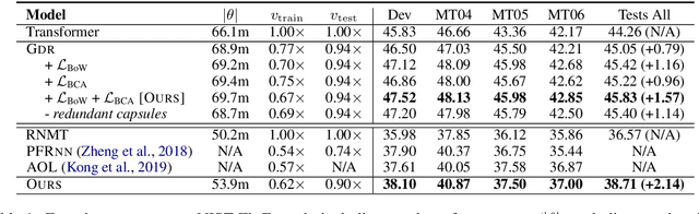 Figure 2 for Dynamic Past and Future for Neural Machine Translation