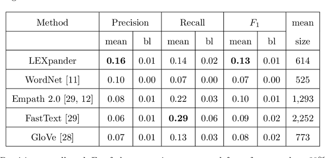 Figure 4 for LEXpander: applying colexification networks to automated lexicon expansion