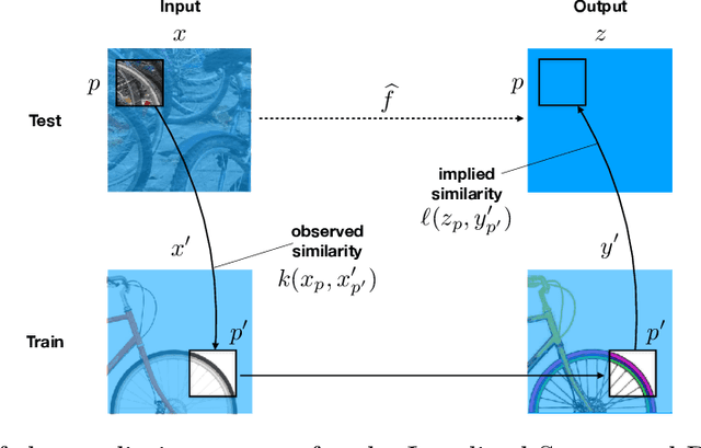 Figure 2 for Localized Structured Prediction
