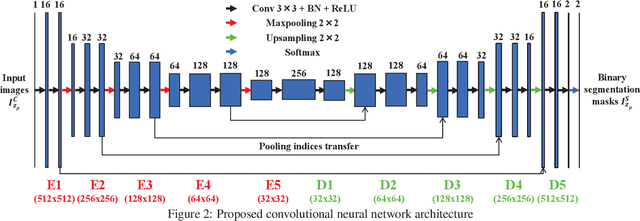 Figure 3 for Tubule segmentation of fluorescence microscopy images based on convolutional neural networks with inhomogeneity correction