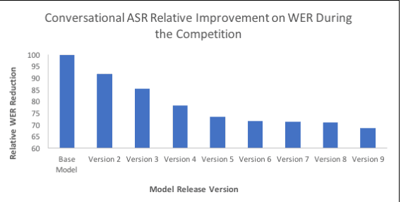 Figure 1 for Conversational AI: The Science Behind the Alexa Prize