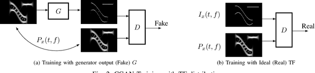 Figure 2 for High Resolution Time-Frequency Generation with Generative Adversarial Networks