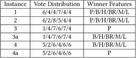 Figure 2 for Justifying Social-Choice Mechanism Outcome for Improving Participant Satisfaction
