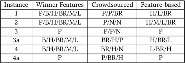 Figure 3 for Justifying Social-Choice Mechanism Outcome for Improving Participant Satisfaction