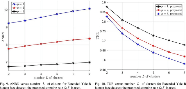 Figure 2 for Greedier is Better: Selecting Multiple Neighbors per Iteration for Sparse Subspace Clustering