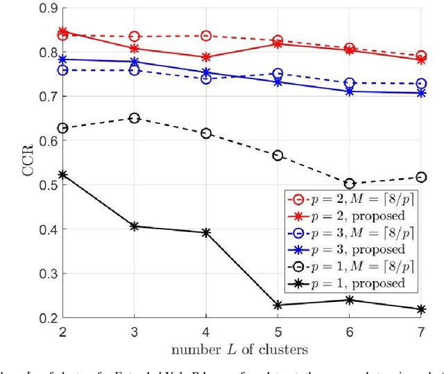 Figure 3 for Greedier is Better: Selecting Multiple Neighbors per Iteration for Sparse Subspace Clustering