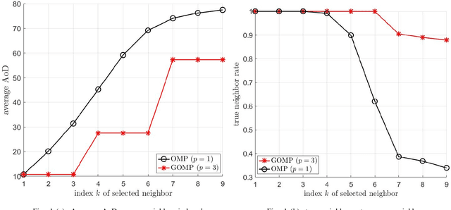 Figure 1 for Greedier is Better: Selecting Multiple Neighbors per Iteration for Sparse Subspace Clustering