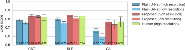 Figure 2 for Direct White Matter Bundle Segmentation using Stacked U-Nets