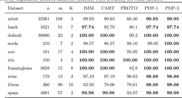 Figure 2 for Cluster Explanation via Polyhedral Descriptions
