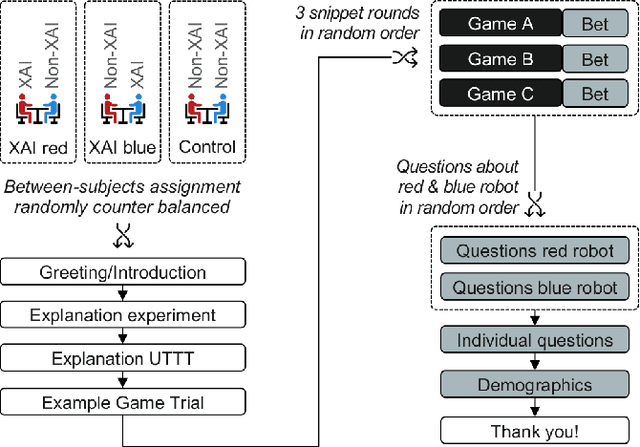 Figure 3 for Explain yourself! Effects of Explanations in Human-Robot Interaction