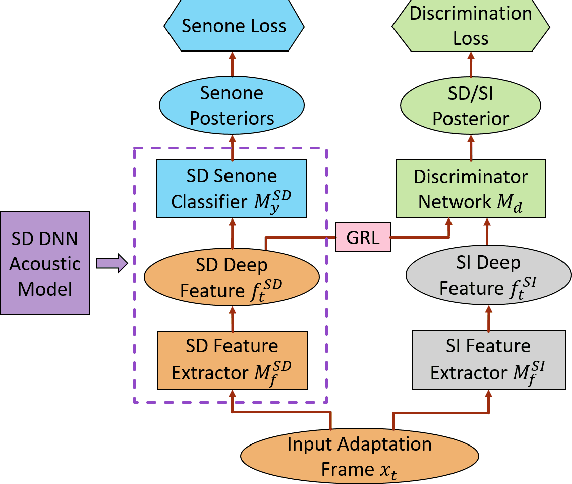 Figure 1 for Adversarial Speaker Adaptation