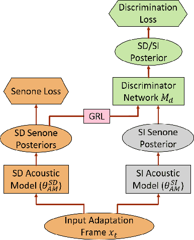 Figure 3 for Adversarial Speaker Adaptation