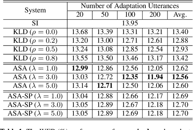 Figure 2 for Adversarial Speaker Adaptation