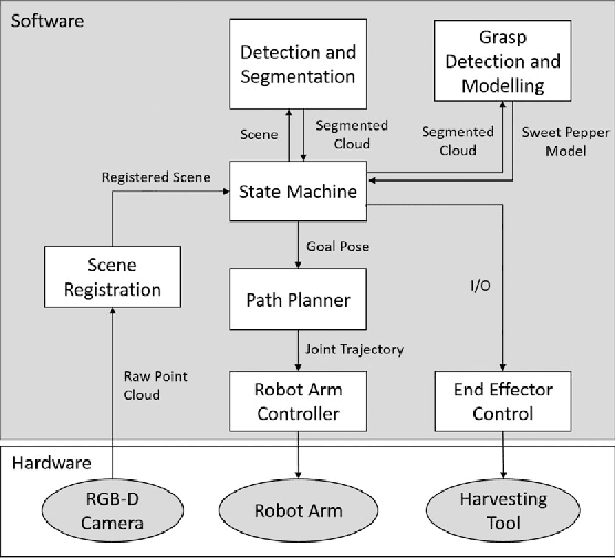 Figure 4 for Autonomous Sweet Pepper Harvesting for Protected Cropping Systems
