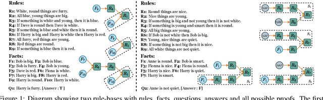 Figure 1 for multiPRover: Generating Multiple Proofs for Improved Interpretability in Rule Reasoning