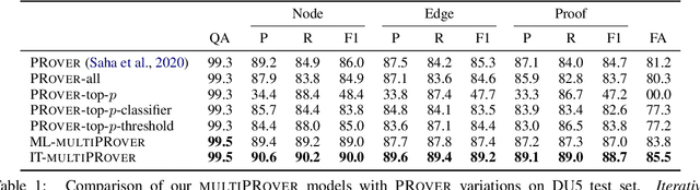 Figure 2 for multiPRover: Generating Multiple Proofs for Improved Interpretability in Rule Reasoning