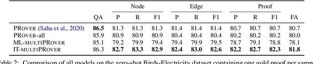Figure 4 for multiPRover: Generating Multiple Proofs for Improved Interpretability in Rule Reasoning