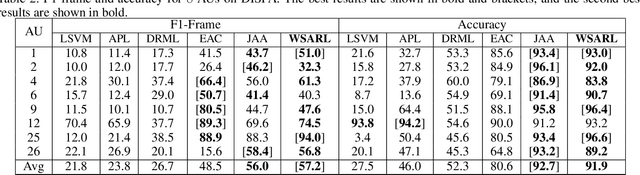 Figure 4 for Facial Action Unit Detection Using Attention and Relation Learning