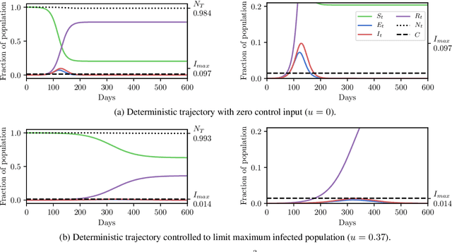 Figure 3 for Planning as Inference in Epidemiological Models