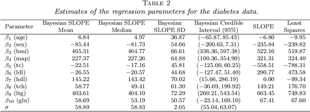 Figure 2 for The Bayesian SLOPE