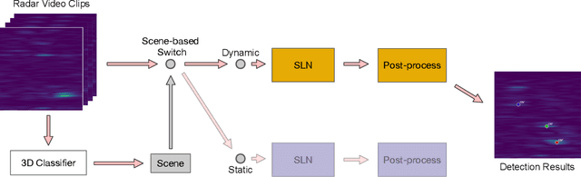 Figure 1 for Scene-aware Learning Network for Radar Object Detection