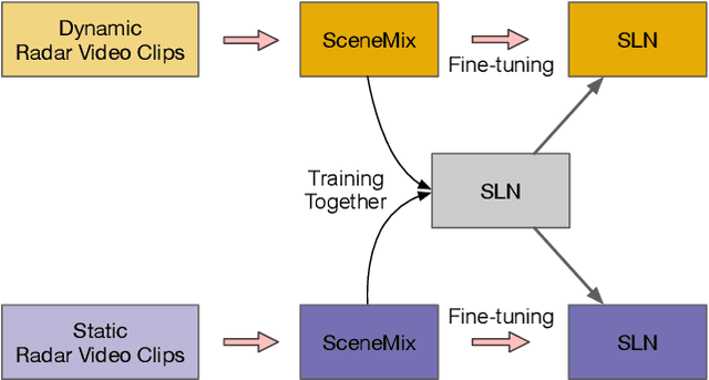 Figure 3 for Scene-aware Learning Network for Radar Object Detection