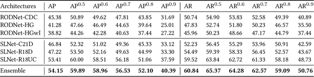 Figure 2 for Scene-aware Learning Network for Radar Object Detection