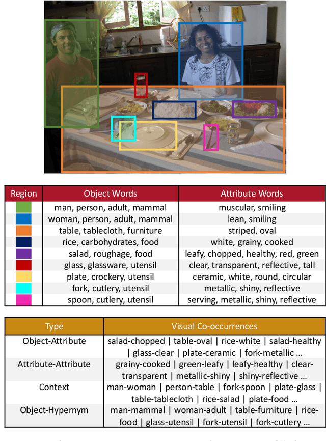 Figure 1 for ViCo: Word Embeddings from Visual Co-occurrences