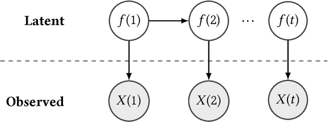 Figure 2 for Time Series Analysis via Matrix Estimation