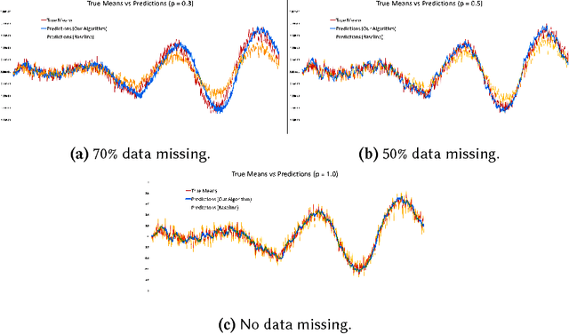 Figure 3 for Time Series Analysis via Matrix Estimation