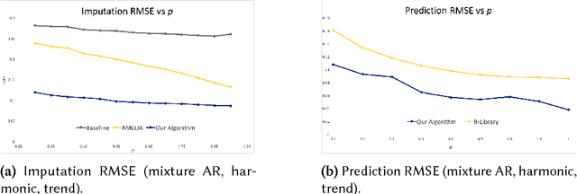 Figure 4 for Time Series Analysis via Matrix Estimation