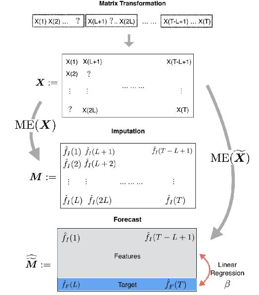 Figure 1 for Time Series Analysis via Matrix Estimation