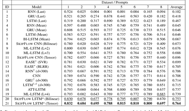 Figure 3 for SkipFlow: Incorporating Neural Coherence Features for End-to-End Automatic Text Scoring