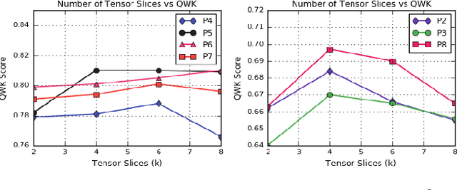 Figure 4 for SkipFlow: Incorporating Neural Coherence Features for End-to-End Automatic Text Scoring
