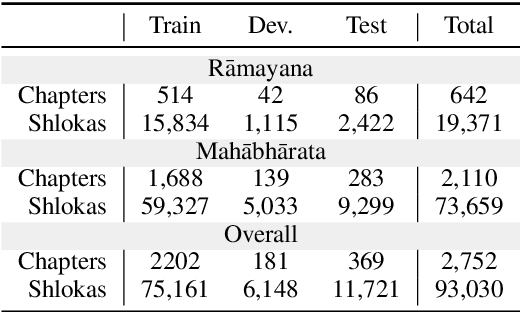Figure 2 for Itihasa: A large-scale corpus for Sanskrit to English translation