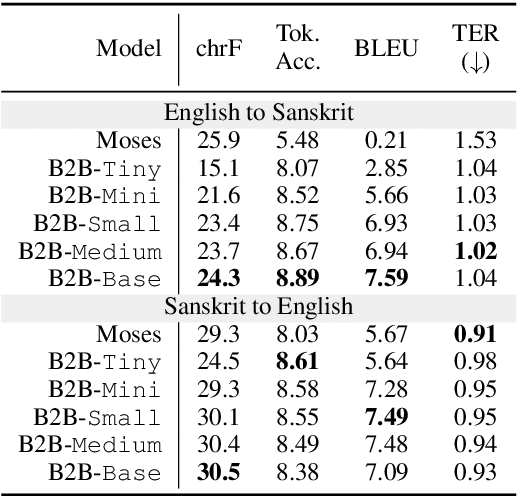 Figure 4 for Itihasa: A large-scale corpus for Sanskrit to English translation