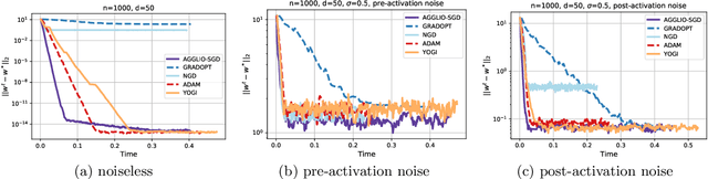 Figure 3 for AGGLIO: Global Optimization for Locally Convex Functions