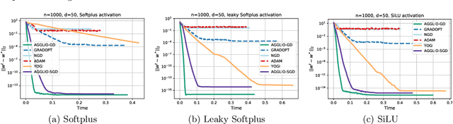 Figure 4 for AGGLIO: Global Optimization for Locally Convex Functions
