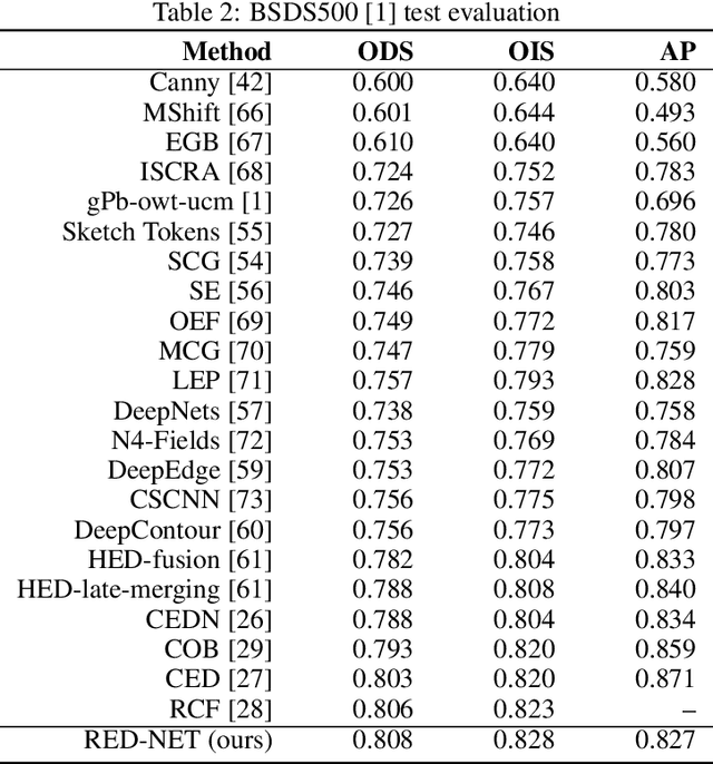 Figure 4 for RED-NET: A Recursive Encoder-Decoder Network for Edge Detection