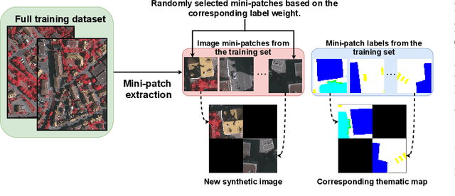Figure 2 for ChessMix: Spatial Context Data Augmentation for Remote Sensing Semantic Segmentation