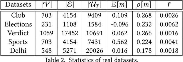 Figure 3 for Demarcating Endogenous and Exogenous Opinion Dynamics: An Experimental Design Approach