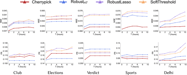 Figure 4 for Demarcating Endogenous and Exogenous Opinion Dynamics: An Experimental Design Approach