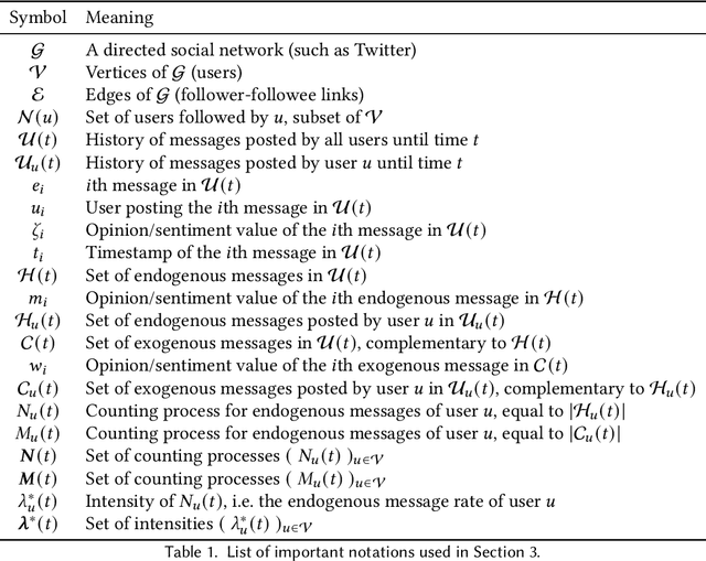 Figure 1 for Demarcating Endogenous and Exogenous Opinion Dynamics: An Experimental Design Approach