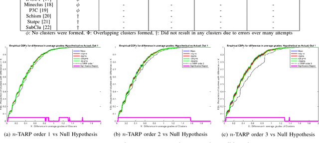 Figure 2 for Pattern Dependence Detection using n-TARP Clustering