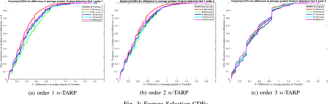 Figure 3 for Pattern Dependence Detection using n-TARP Clustering