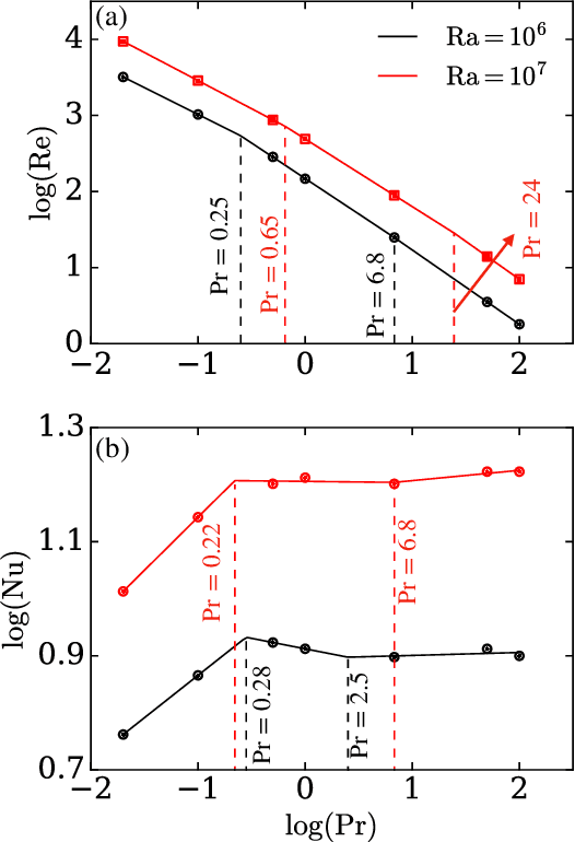 Figure 1 for Predictions of Reynolds and Nusselt numbers in turbulent convection using machine-learning models
