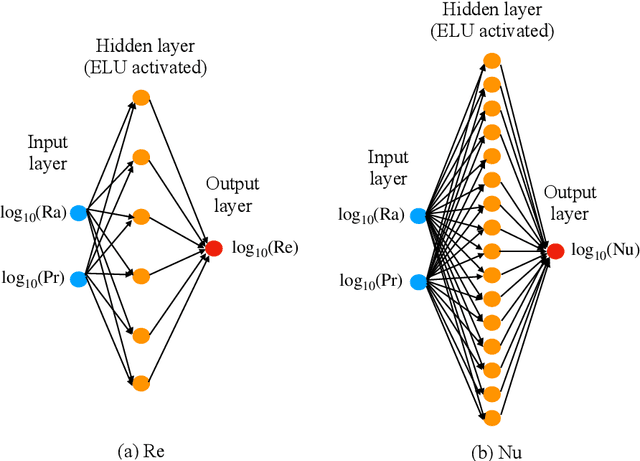 Figure 3 for Predictions of Reynolds and Nusselt numbers in turbulent convection using machine-learning models