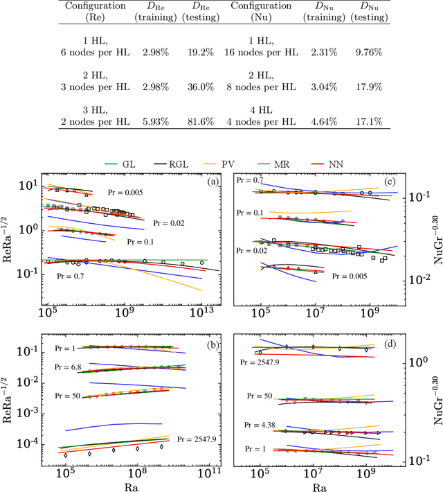 Figure 4 for Predictions of Reynolds and Nusselt numbers in turbulent convection using machine-learning models