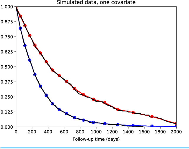 Figure 4 for A Simple Discrete-Time Survival Model for Neural Networks
